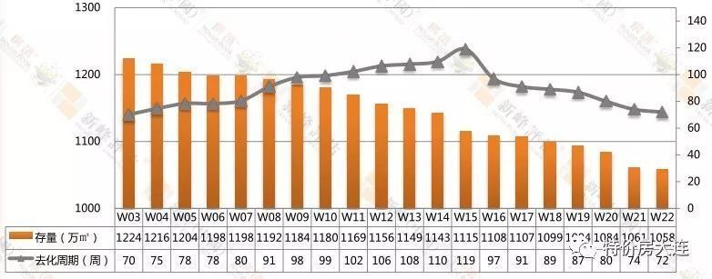 大连新房去化期18个月 降至年内最低点 | 5.28-6.3