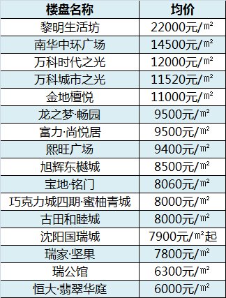 爆料!4月沈阳316新盘最新房价!长白某热盘还要涨价?