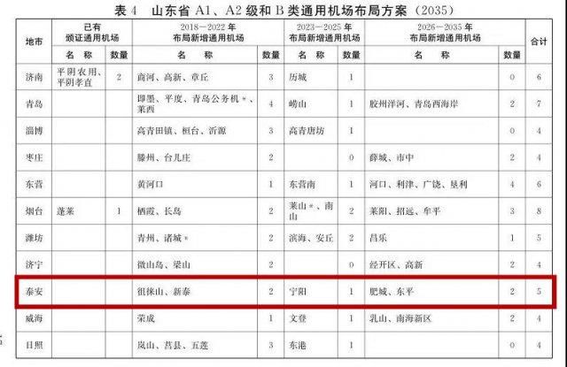 省政府下文：泰安建旅游机场，新增 5 个通用机场