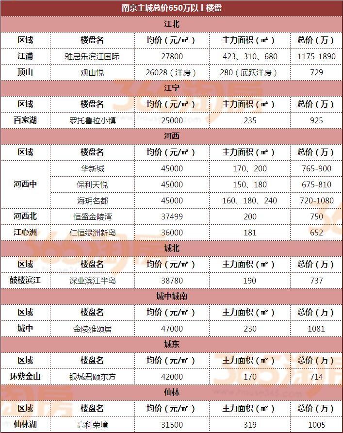最新!100万、200万、300万……看看你还能在南京哪里买房?