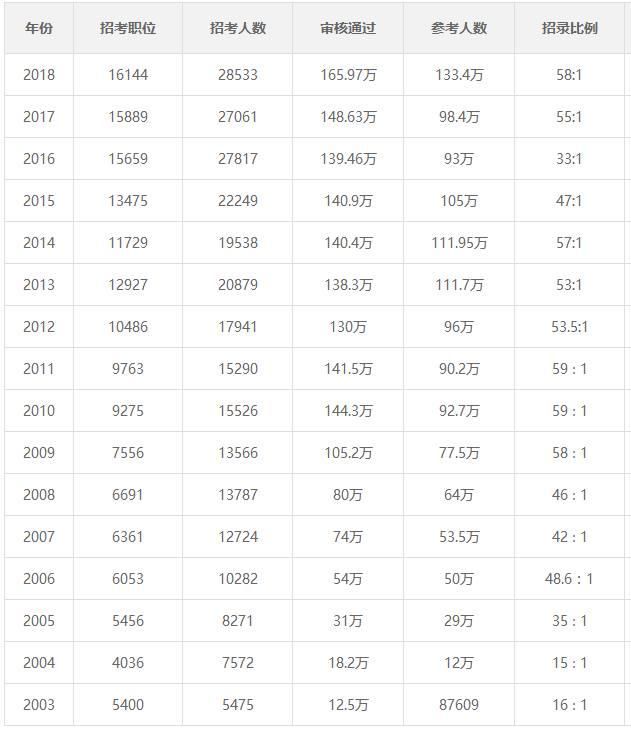 刚参加完省考的你,国考有哪些优势?2019年国