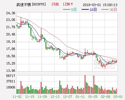 武进不锈：年报净利1.26亿元 同比增长3%