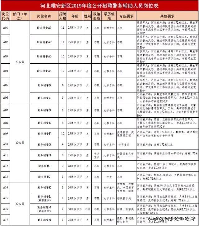 雄安新区最新招聘公告!