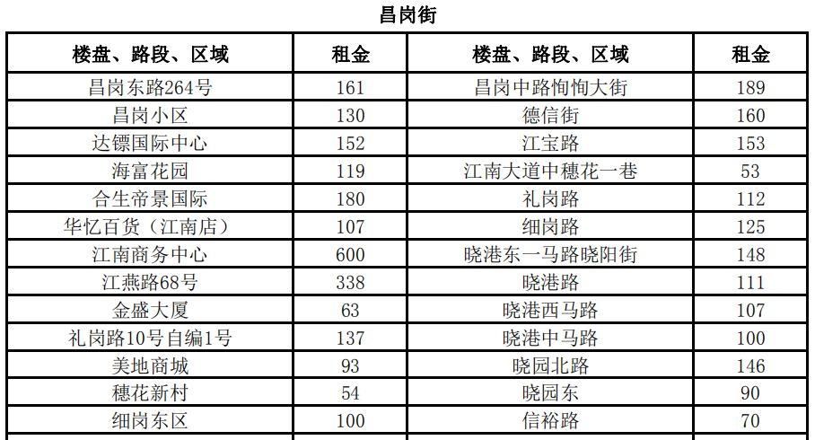 3100元\/平月!两倍于太古汇、北京路!广州最贵商铺竟在这!