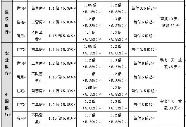 北京部分银行首套房利率将再上调,每月多还多少钱?
