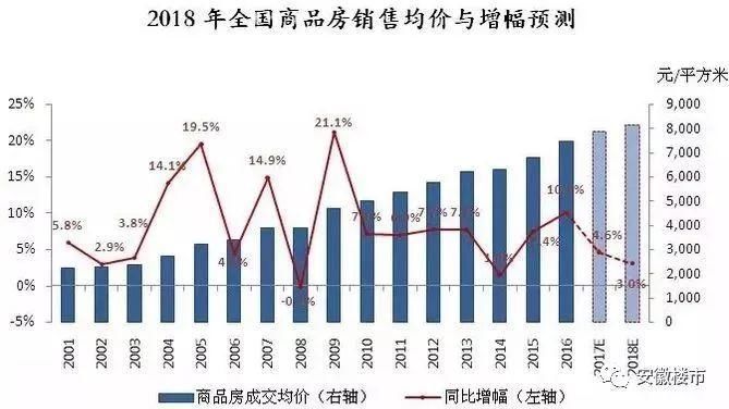 合肥2018年房价定了!滨湖冲3万!北城1.8万!三县1.7万!1个月杀出6