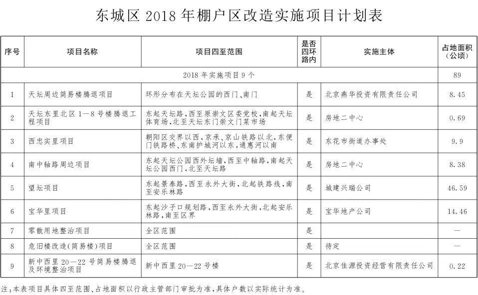 拆迁!定了!2018年丰台将有43个棚户区改造项目!看看有没有你家!