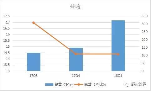 趣店四大困境待解 距千亿美元市值还有10个陌陌