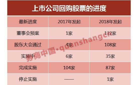 破净股大幅增加 231家公司发起回购较去年全年多1倍