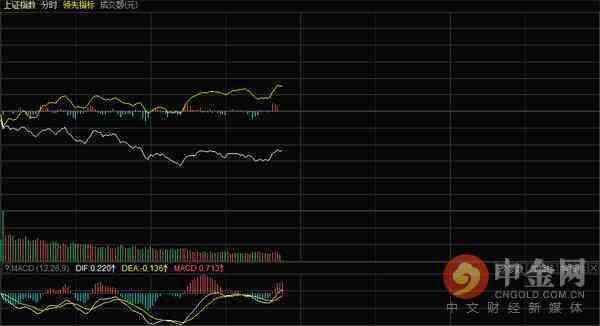 午评:大金融拖累大盘调整 食品等消费概念上扬