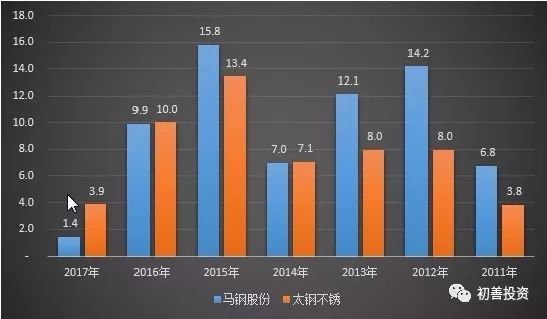 2017年年报之资产减值损失盘点及预防