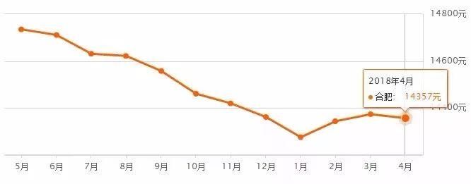 4月合肥各区最新房价出炉!看完后小编控制不住自己呀...