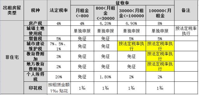 绝对干货!公司向个人租房涉税问题一次性说清!留好以后用得着!