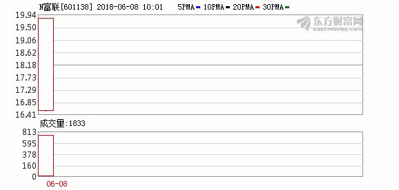 工业富联今日上市开盘大涨44%