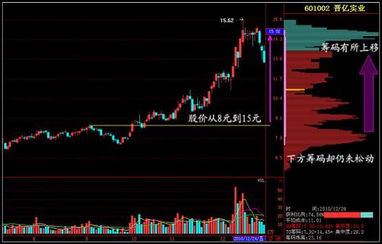 10年资深老股民分享：炒股实用的筹码峰操作技巧，学到就是赚到