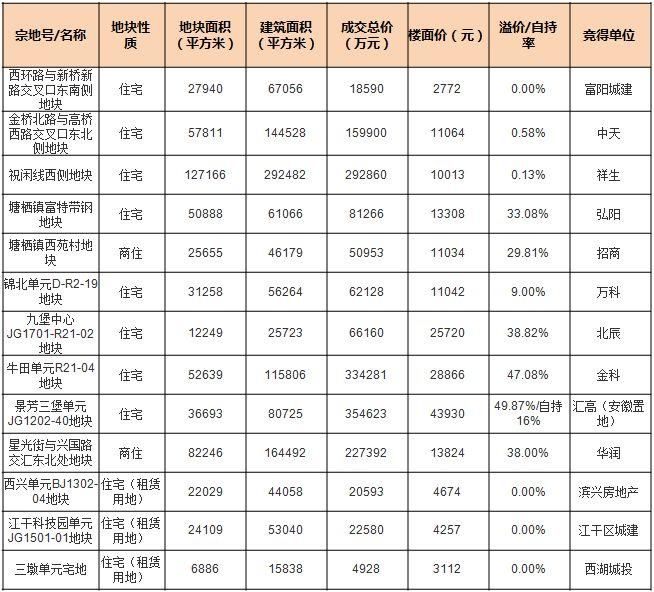 摇号影响，杭州楼市成交量明显回落;房价稳增，去化周期持续缩短