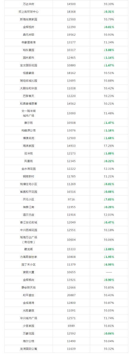 合肥房价进入2万时代？5月各小区最新房价显露端倪