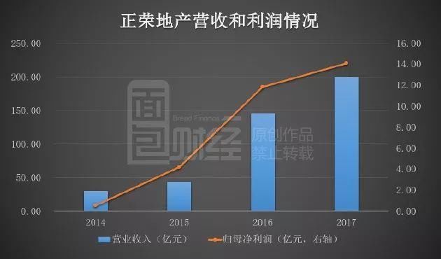 大幅派息又火速入选港股通指数 正荣地产有望享受流动性溢价