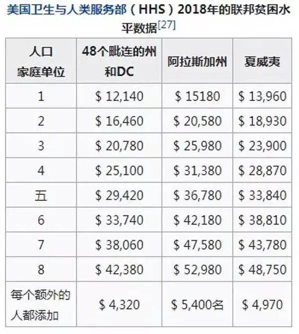 4000万!美国穷人比中国还多?又有很多人震惊了，膨胀了...