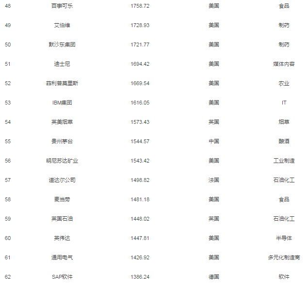 2018年全球企业市值100强发布