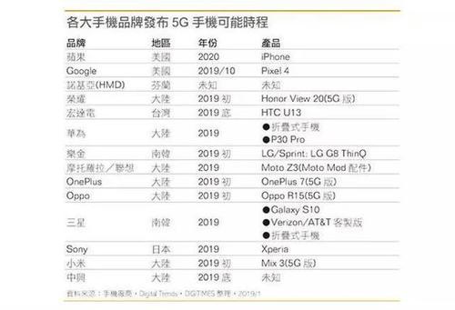 首张5G卡诞生,现在买4G手机还是等5G?看完不