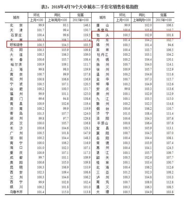 最新房价数据！猜猜内蒙古这几个城市的房价涨了多少