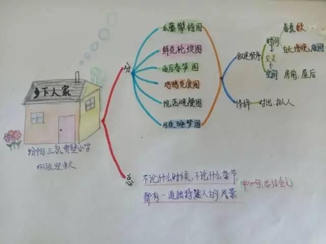 小学语文思维导图