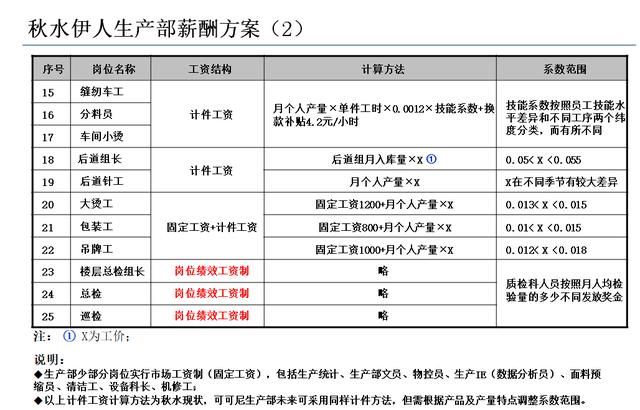 22年经验总结：这样设计提成方案，销售动力至少翻三倍