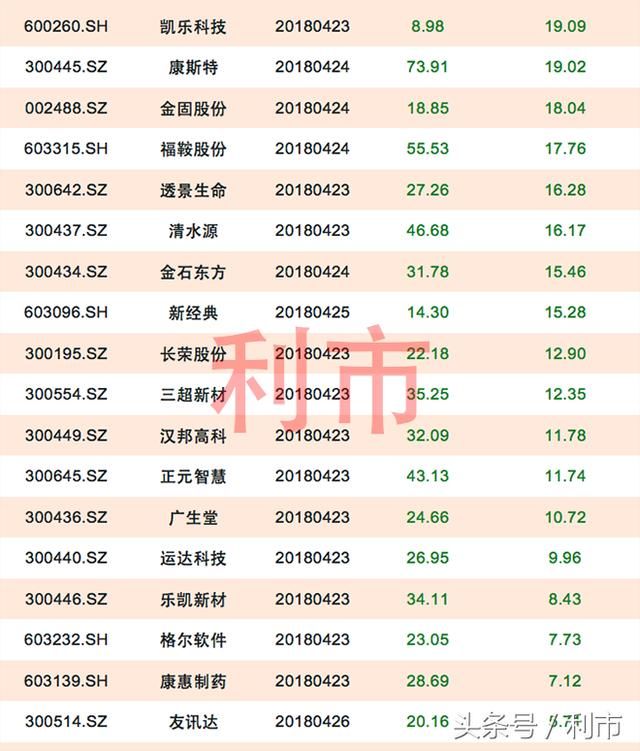 下周“地雷股”:16股可能被ST，31股解禁市值10亿以上