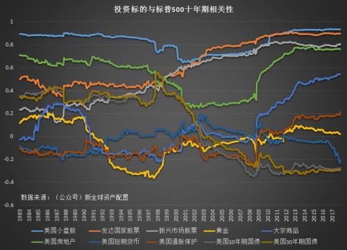 徐杨：半个世纪的历史回测带你看全球资产配置