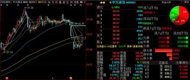 就在刚刚：节后重磅利好消息流出：中兴通讯 方大特钢 赣锋锂业