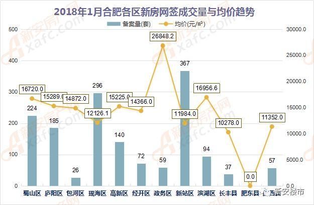 最新!2018年首月70城房价出炉!合肥环比略降 2018高价盘主导!合肥