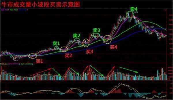 非常实用的成交量买卖技巧，认真看一遍，再也不亏钱，经典！