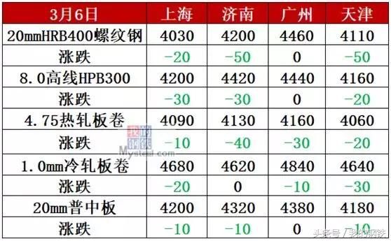 钢坯坚挺3700！钢价还会跌？