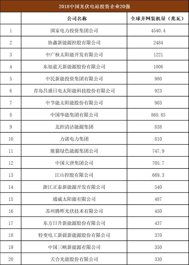 7张图看懂2018最新的全球光伏企业20强榜单