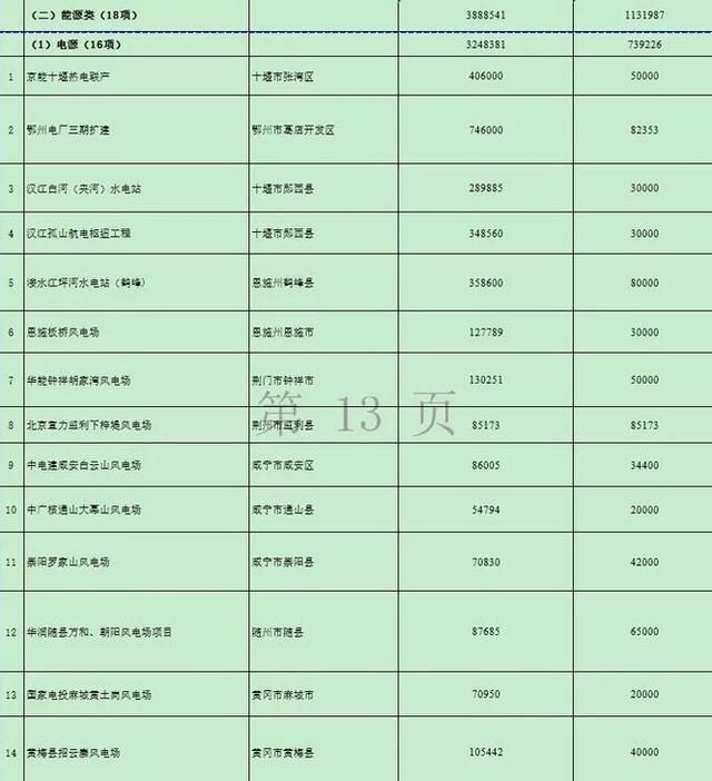 湖北再添两条高速路 万亿项目的开始17市州有份