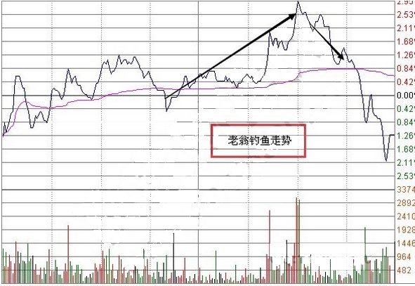 老股民心血之言:看到此形态千万要及时卖出，庄家正在出货