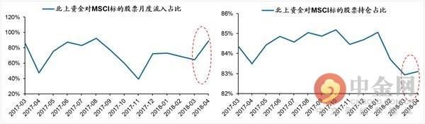 A股入摩下周迎来关键节点！内外资加快布局抢筹