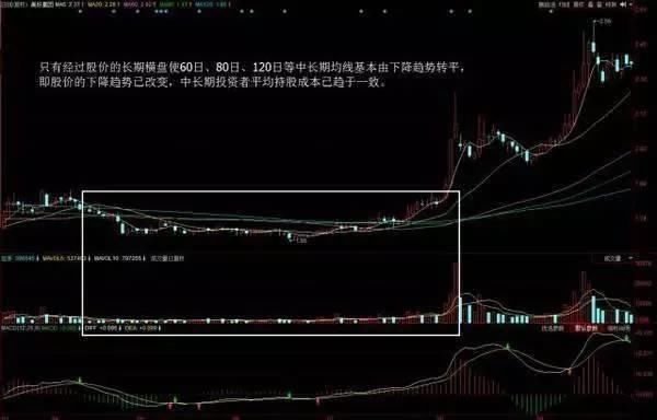 “MACD+BOLL”出手就是暴涨大黑马，掌握可在中国股市高枕无忧！