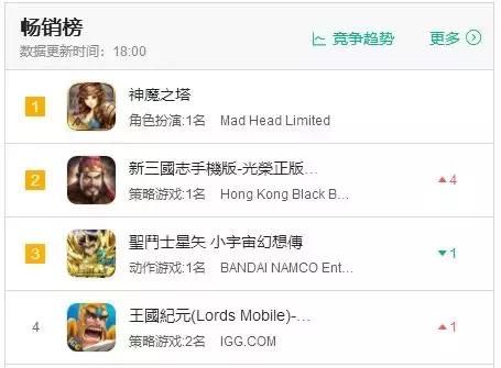 国内厂商在韩套路百出，《新三国志》再入韩国畅销榜TOP10！