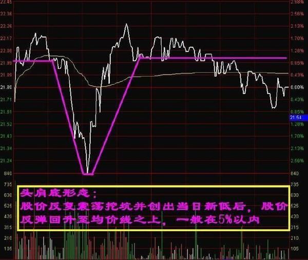 一位血亏老股民悟出分时图选股精髓，从亏损到盈利只花了三个月!