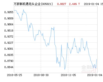 万家新机遇龙头企业混合基金最新净值涨幅达2