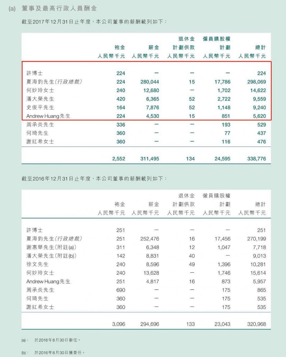 揭秘房地产人年薪，恒大2.98亿领衔，碧桂园万科世联行都有