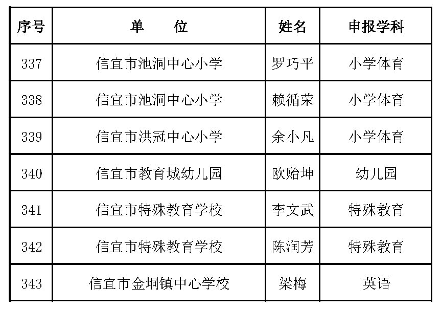 2018年信宜市中小学高级教师职称评审通过人