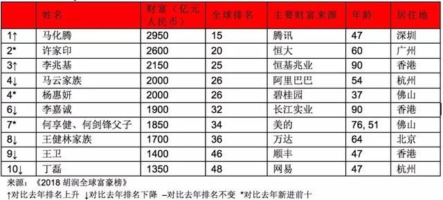 最新消息,有5位南通人上榜2018胡润全球富豪榜!