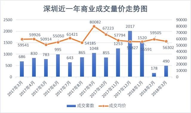 深圳3月全市成交量上涨近2倍，龙岗+宝安成交量超9成！