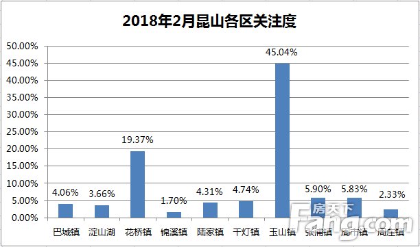 环比上涨4.18%!2月昆山最受关注的10大楼盘出炉