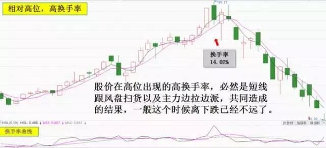 出现这些信号 说明庄家要出货啦 散户们准备散了否则就是暴跌