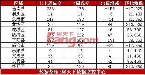 温州周网签1541套 成交环比持续下滑