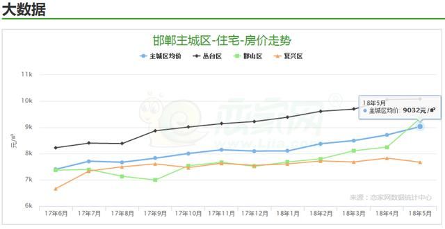 恋家月刊｜房价依旧上涨，土地成交金额高达40亿！